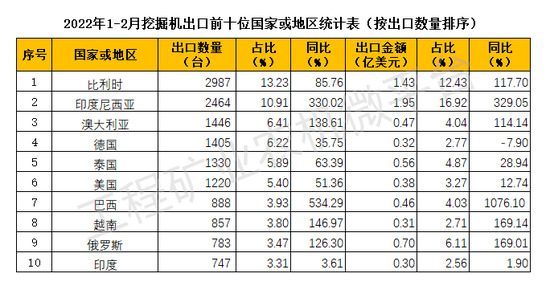 2022年1-2月我国挖掘机数据概览