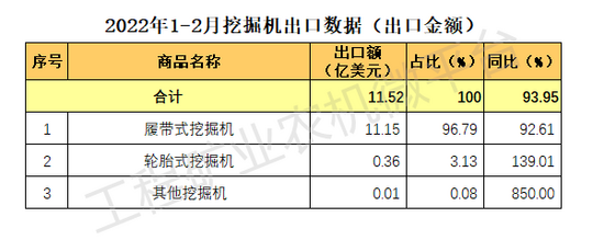 2022年1-2月我国挖掘机数据概览