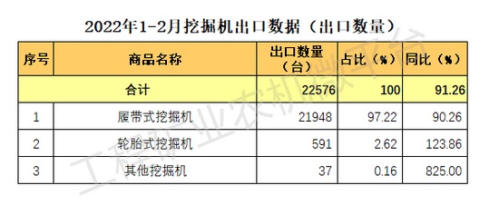 2022年1-2月我国挖掘机数据概览