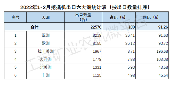 2022年1-2月我国挖掘机数据概览