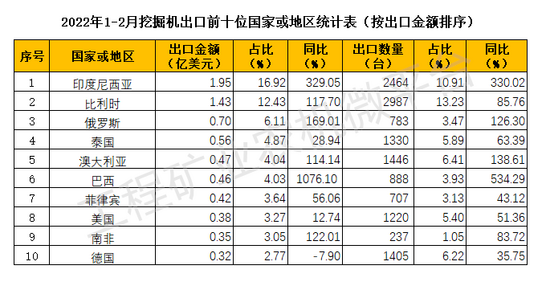 2022年1-2月我国挖掘机数据概览