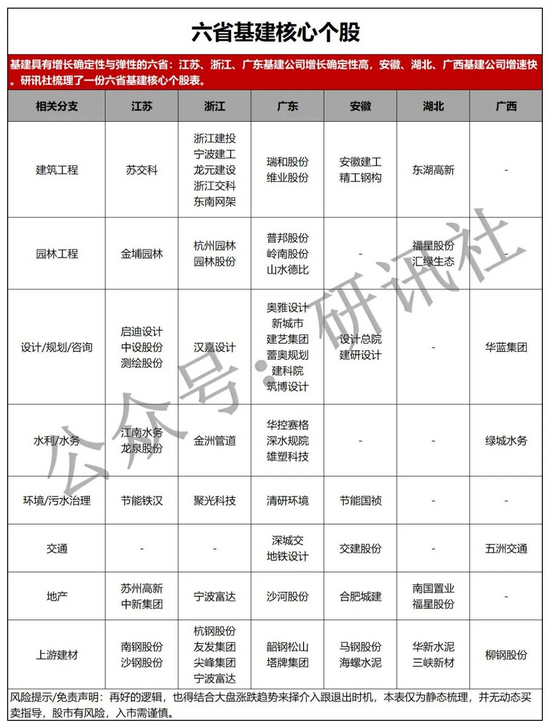 【基建】核心六省份基建全景图