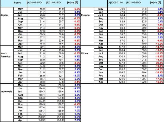 重磅！4月中国小松挖掘机开工小时数为1028小时同比下降166%降幅在收窄(图2)