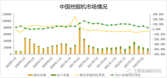 bob官方下载链接CME观测：6月挖掘机国内销量10000台左右(图1)
