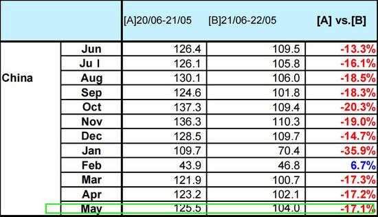 【回顾】5月中国小松挖掘机开工小时数为1048小时较上月略有增星空体育长同比降幅(图1)