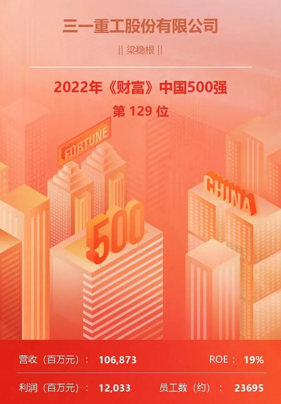 《財富》中國500強！三一重工穩居行業第一