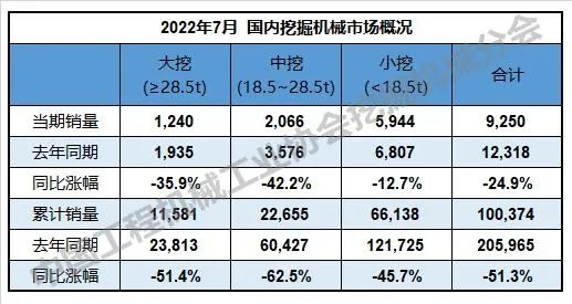 bob官方下载链接数据统计：2022年7月挖掘机国内销量9250台同比下降249(图3)