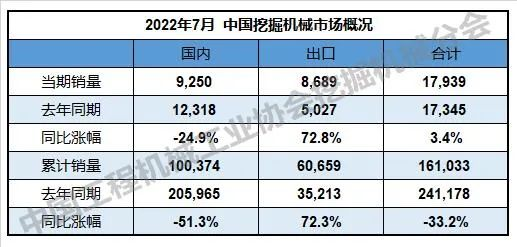 bob官方下载链接数据统计：2022年7月挖掘机国内销量9250台同比下降249(图2)