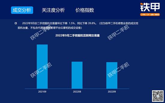 博鱼官网app【解读】9月二手挖机买卖：买卖量环比降落15%同比降落398%；三