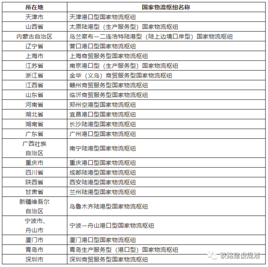 新增25个！国家发改委发布2022年国家物流枢纽建设名单_铁甲工程机械网
