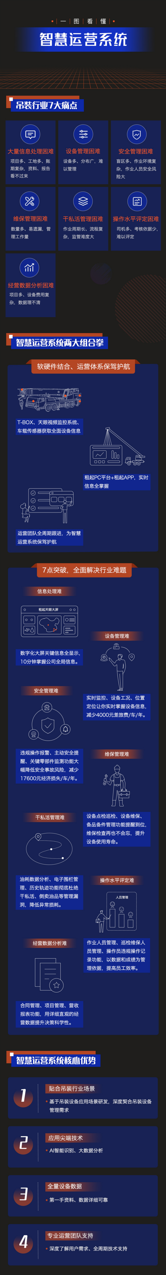 【三一起重机】一张图看懂到底什么是“智慧运营系统”！铁甲工程机械网 