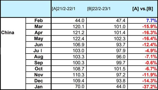 2023年1月中国小松挖掘机开工小时数为44小时同比下降372%；欧洲、日本、印尼、北美小松开工小时数较上月均有提升(图1)