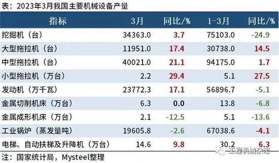 统计局：3月我国挖掘机产量同比增3.7%，时隔半年首次转正