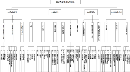 十一部门联合印发《碳达峰碳中和标准体系建设指南》