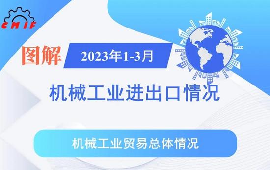 【行业数据】图解2023年1-3月机械工业进出口情况