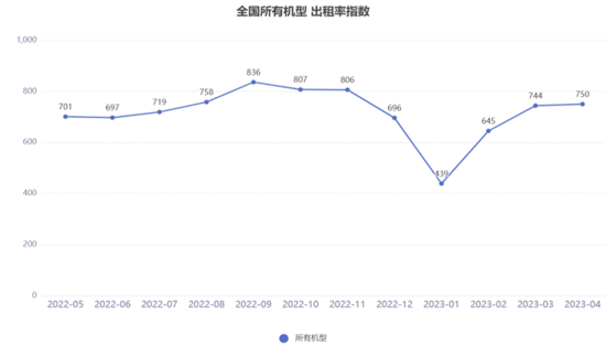 2023年4月升降工作平台租赁景气度指数发布