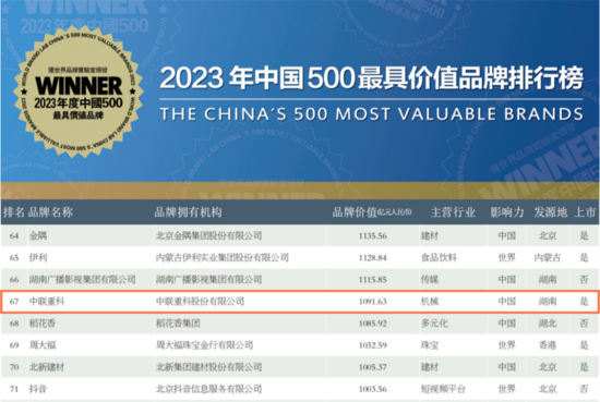 1091.63亿元！中联重科连续登榜《中国500最具价值品牌》