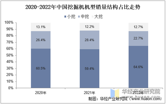2023年中国挖掘机产业供需、出口现状分析内需不振出口大涨宝马娱乐在线电子游戏(图5)