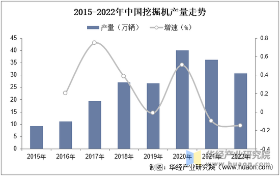 2023年中国挖掘机产业供需、出口现状分析内需不振出口大涨宝马娱乐在线电子游戏(图3)