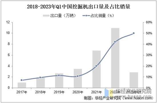 2023年中国挖掘机产业供需、出口现状分析内需不振出口大涨宝马娱乐在线电子游戏(图6)