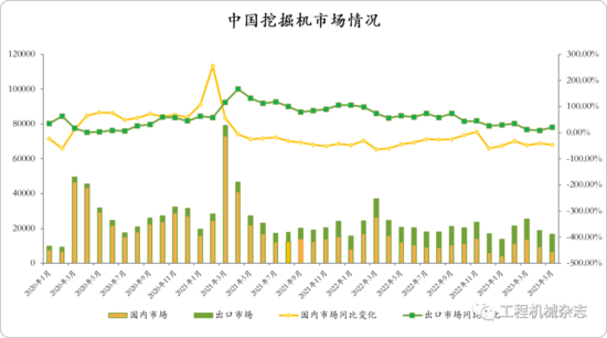 bet356体育在线亚洲版官网CME观测：6月挖掘机国内销量预计5500台左右(图1)