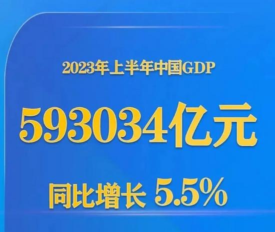 2023年上半年中国GDP为593034亿元，同比增长5.5%！