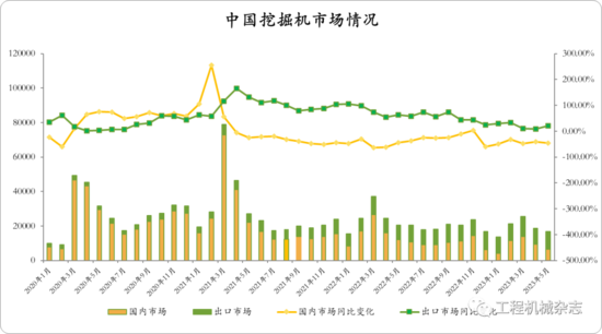 CME观测：7月挖掘机国内销量4700台左右