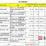 总投资超2360亿元：28项重大交通工程获批！