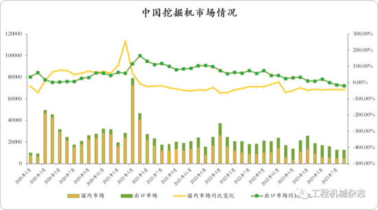 CME观测：8月挖掘机国内销量5300台左右