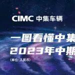 【集团新闻】一图看懂中集车辆2023年中期报告