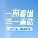 一圖看懂|三一重能2023年三季度財報來啦！