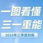 增长明显！三一重能2023年三季报发布