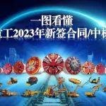 一图看懂铁建重工2023年新签合同/中标数据