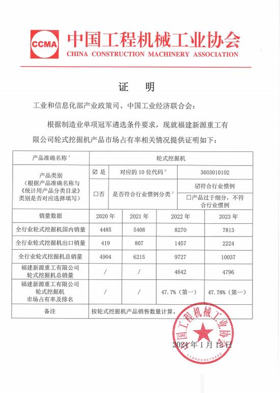 【重磅】新源重工蝉联2023年度中国轮挖销量冠军！年销量4796台星空体育！