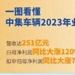 【集团新闻】一图看懂中集车辆2023年业绩
