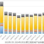 C视角丨2024年一季度工程机械行业简报