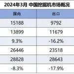 C视角丨今日十大要闻： 2024年3月挖掘机国内市场销量快报、安徽合力3.7亿收购增资新公司，营收净利双创新高...