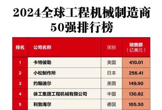 2024全球工程機(jī)械制造商50強(qiáng)榜單發(fā)布：卡特彼勒雄踞榜首，13家中國企業(yè)入榜