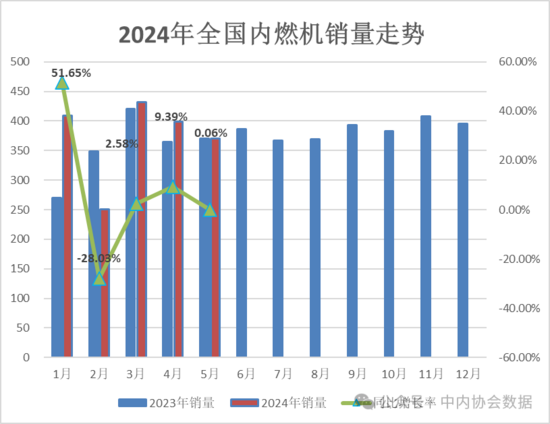 數(shù)據(jù) | 2024年5月內燃機行業(yè)銷量綜述