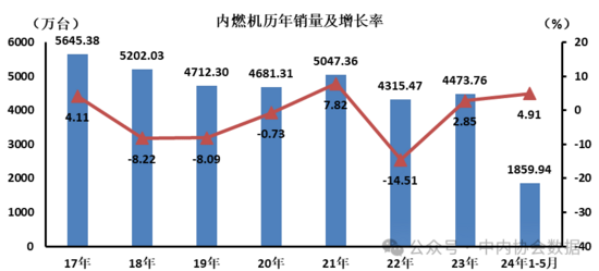 數(shù)據 | 內燃機歷年銷量及增長率