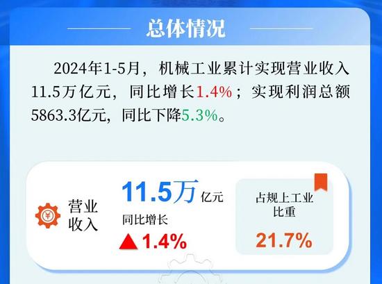 【行業(yè)數(shù)據(jù)】2024年1-5月機械工業(yè)效益情況