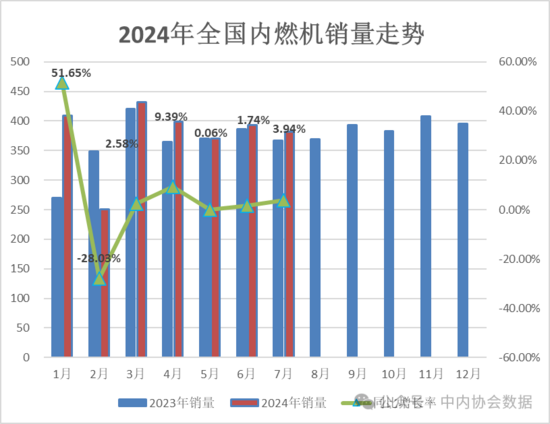 數(shù)據(jù) | 2024年7月內(nèi)燃機行業(yè)銷量綜述