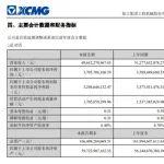 徐工機械：2024年上半年歸母凈利潤同比增長3.24%