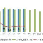 數(shù)看世界丨2024年1-7月液氣密行業(yè)經(jīng)濟運行簡報