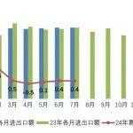 數看世界丨2024年1-7月液氣密行業(yè)經濟運行簡報