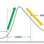 轉(zhuǎn)型 | 從制造到服務(wù)難在哪里？