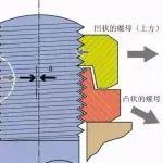 趕快收藏！一文看懂10種經(jīng)典的螺栓防松設(shè)計(jì)