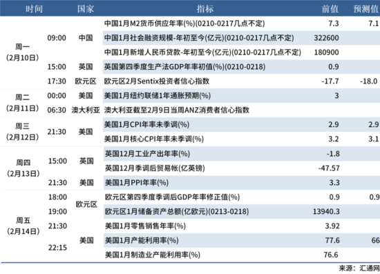 2.8 下周數(shù)據(jù)