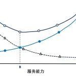 反思 | 服務越快越好嗎？