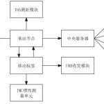 紅柳林煤礦總經(jīng)理常波峰：基于 UWB 井下動目標高精度定位系統(tǒng)在紅柳林煤礦的應用